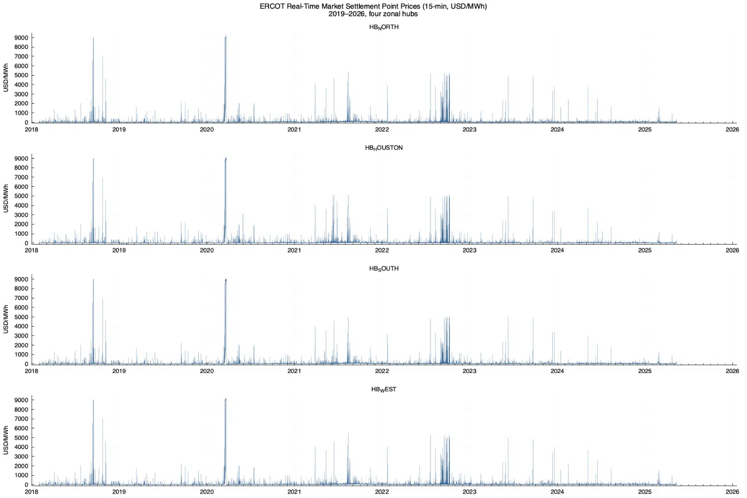 Seven years (2019–2026) of ERCOT real-time settlement point prices across four zonal hubs (North, Houston, South, West), mostly flat but with extreme spikes to ~9000 USD/MWh, notably in early 2021 during Winter Storm Uri.