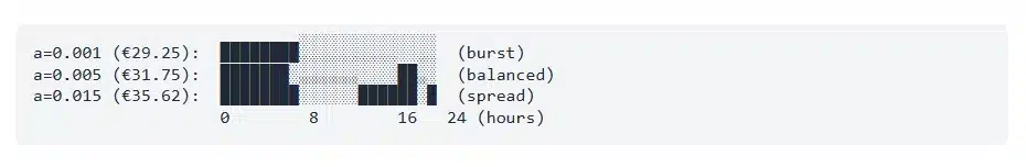 ASCII-style bar schedule showing three dispatch strategies over 24 hours: a=0.001 (€29.25) burst, a=0.005 (€31.75) balanced, and a=0.015 (€35.62) spread — each a different on/off pattern across the day.
