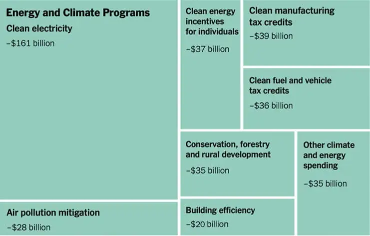 A treemap of the Inflation Reduction Act's energy and climate programs sized by spending: Clean electricity −$161bn dominates, with clean-energy incentives for individuals −$37bn, clean manufacturing −$39bn, clean fuel and vehicle credits −$36bn, conservation −$35bn, other climate/energy −$35bn, air-pollution mitigation −$28bn and building efficiency −$20bn.