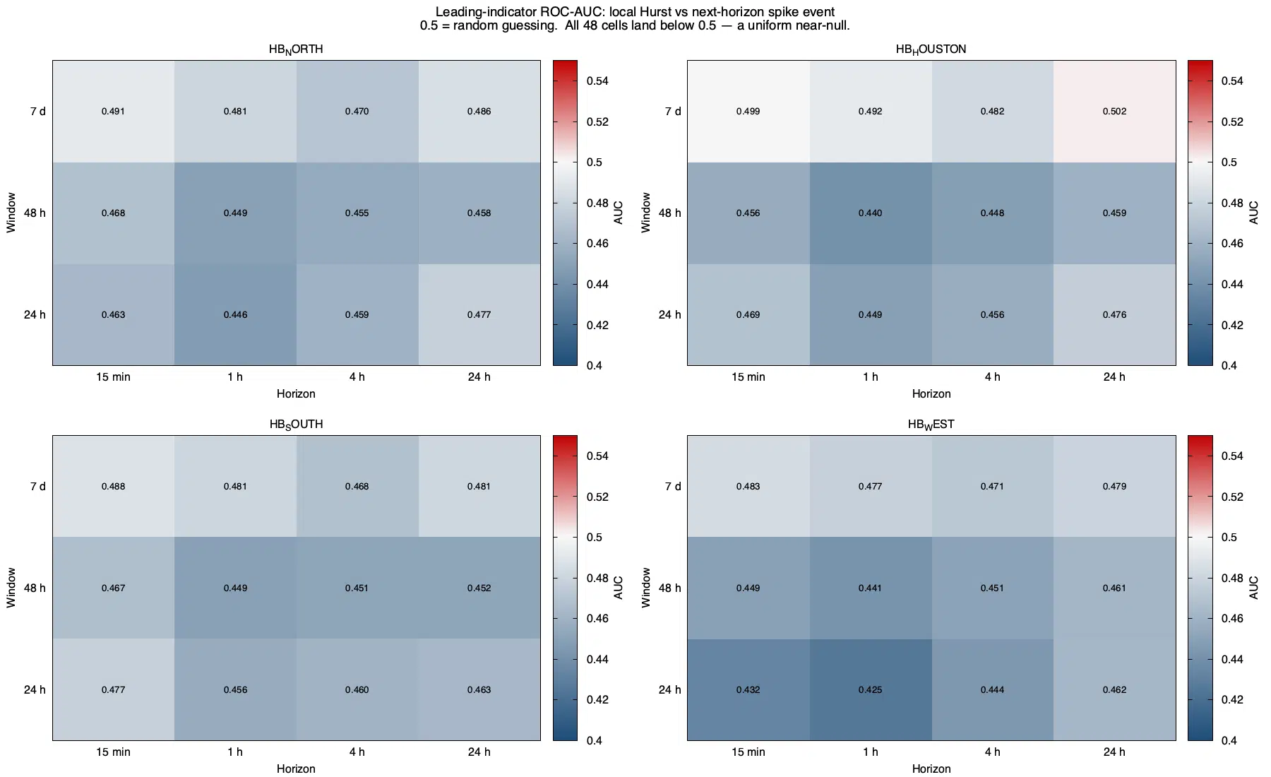 A grid of leading-indicator ROC-AUC values for every hub × window × horizon combination, all clustered just below 0.5 — a near-uniform null result, shown on a blue-white-red colour scale that barely leaves the neutral band.