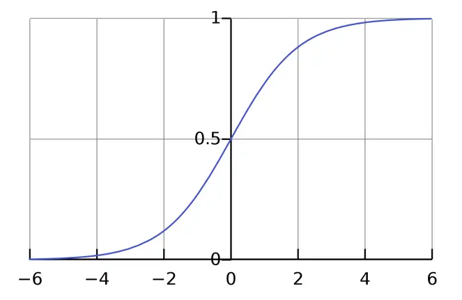 A logistic (S-shaped) curve rising from 0 to 1, passing through an inflection point at (0, 0.5); near-exponential before the inflection, then flattening toward a ceiling.