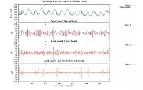 Wavelet decomposition of a power signal into four stacked panels: the original signal with its baseload approximation, then Detail Level 3 (diurnal scale), Detail Level 2 (hourly scale), and Detail Level 1 (sub-hourly fast transients).