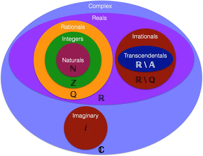 Nested-set diagram of the number systems: Naturals (ℕ) inside Integers (ℤ) inside Rationals (ℚ) inside Reals (ℝ) inside Complex (ℂ), with Irrationals and Transcendentals (ℝ minus ℚ, ℝ minus 𝔸) and Imaginary numbers shown as separate regions.