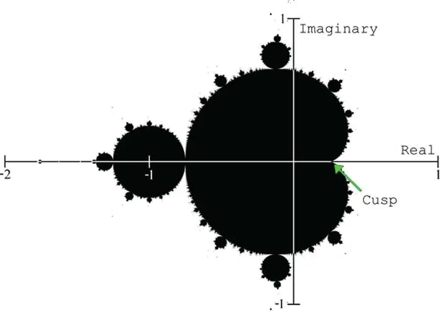 The Mandelbrot Set plotted on the complex plane, with a green arrow marking the cusp where it crosses the real axis at x = 0.25.