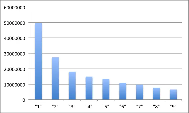 Bar chart of first-digit frequencies across 150 million energy readings: digit 1 leads at about 50 million, falling away to under 7 million for digit 9 — the characteristic Benford curve.