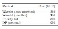 A results table comparing total cost in euros by method: Wavelet cost-weighted 869, Wavelet reactive 906, Priority list 840, and DP optimal 690.