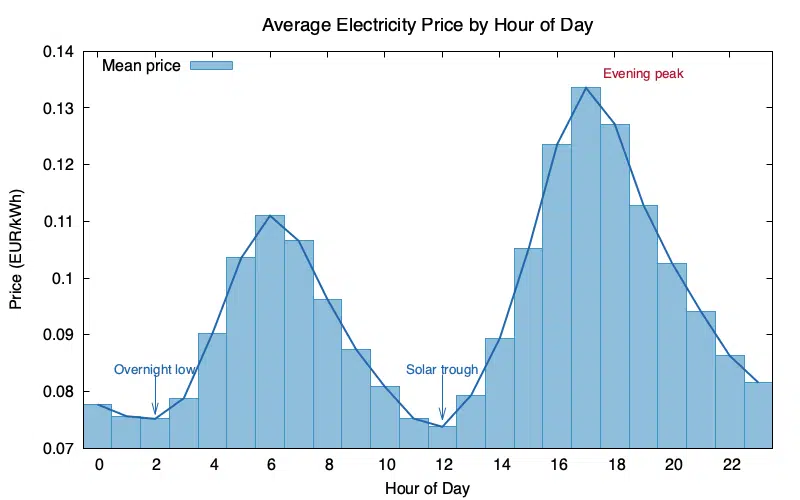 Bar chart of average DE-LU day-ahead electricity price by hour of day: an overnight low, a morning demand peak, a midday solar trough, and a pronounced evening consumption peak around 17:00.