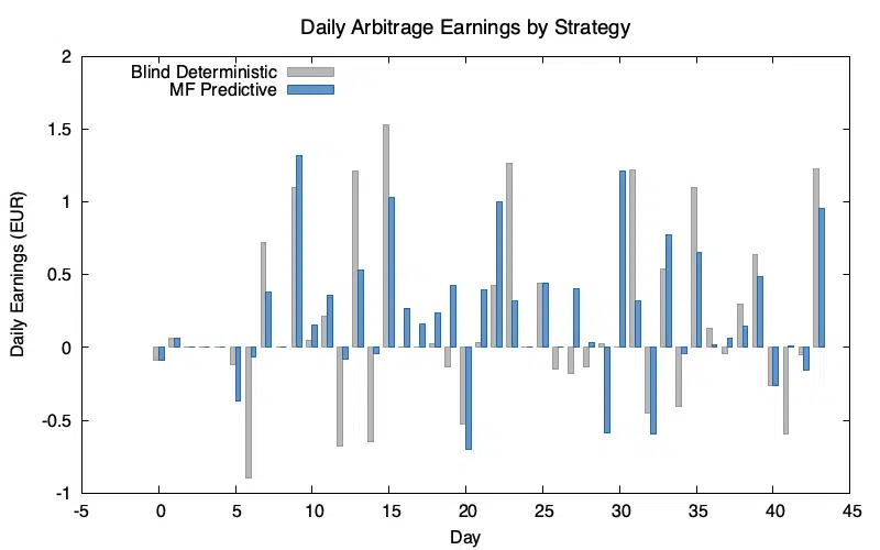Bar chart of daily arbitrage earnings by strategy across ~43 days: grey bars for blind deterministic dispatch, blue bars for MF Predictive, with MF capturing more on high-spread days and limiting losses on low-spread days.