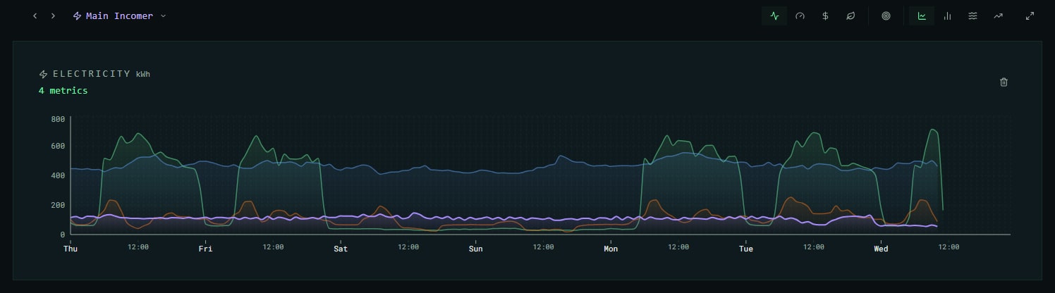 Advisor electricity chart comparing the main incomers of four sites across a week
