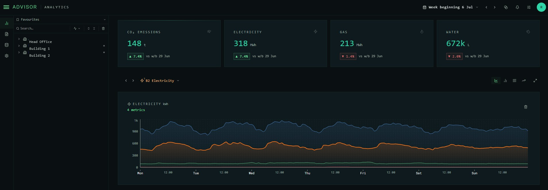 Advisor portfolio analytics dashboard showing CO₂, electricity, gas and water metrics with a weekly electricity profile chart