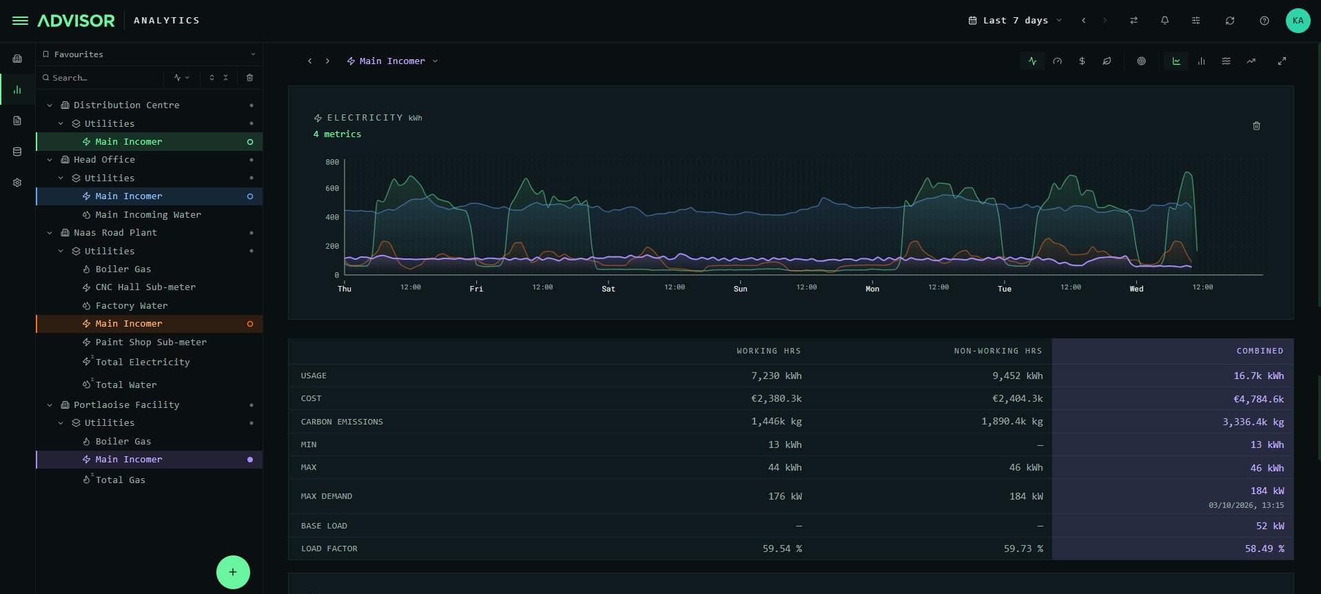 Advisor analytics showing a week of electricity use for four sites, with the site and meter tree alongside