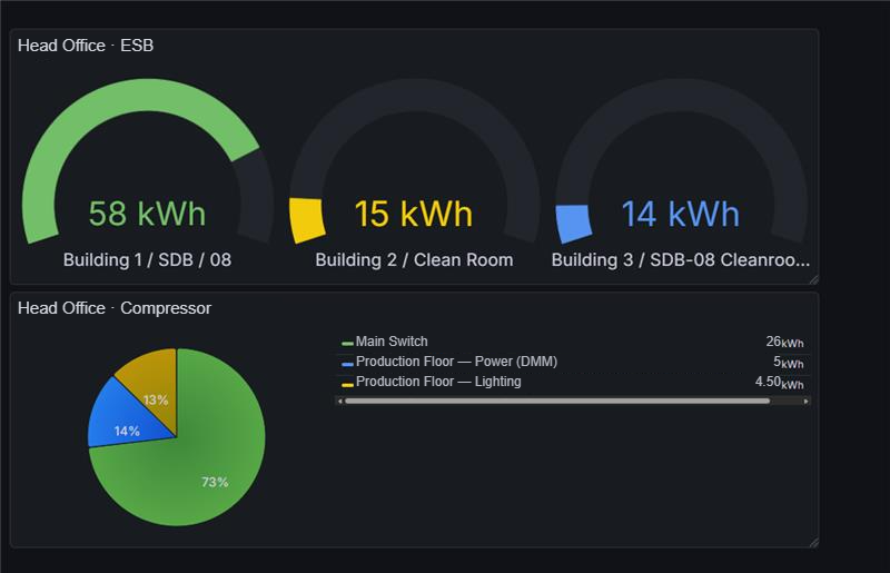 Advisor dashboard showing live energy usage across buildings