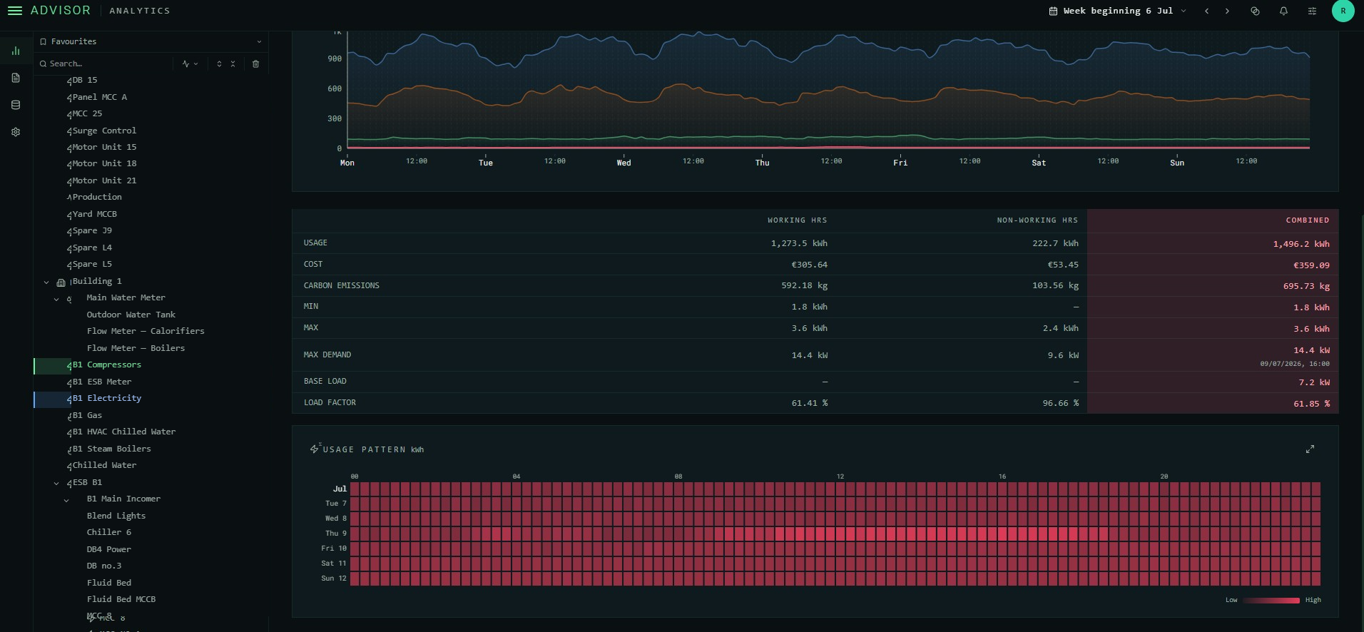 Advisor usage breakdown showing working versus non-working hours, cost, carbon emissions and a weekly usage-pattern heat map