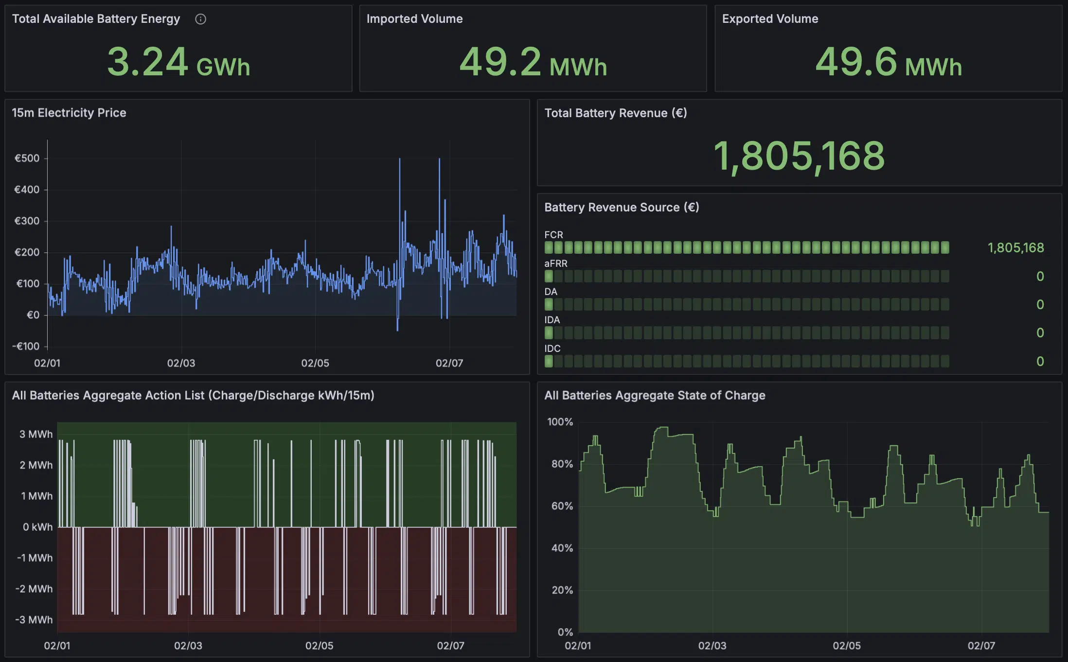Battery trading dashboard: 3.24 GWh available battery energy, 49.2 MWh imported, 49.6 MWh exported, total battery revenue €1,805,168, revenue-by-source breakdown, 15-minute electricity price, aggregate charge/discharge actions and state of charge.