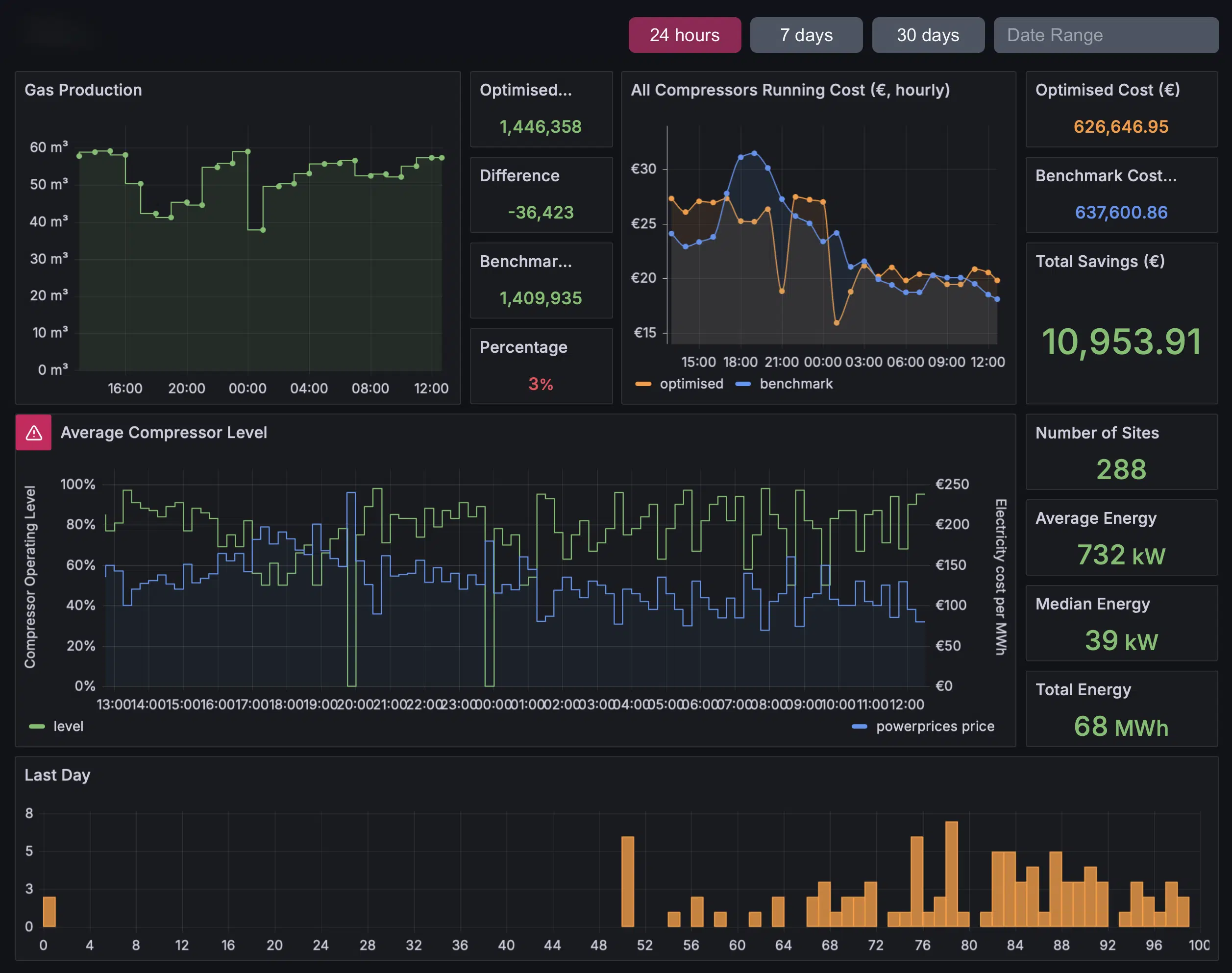 Biogas optimisation dashboard: gas production over 24 hours, all-compressors running cost (optimised vs benchmark), optimised cost €626,646.95 vs benchmark €637,600.86, total savings €10,953.91, and fleet stats across 288 sites.