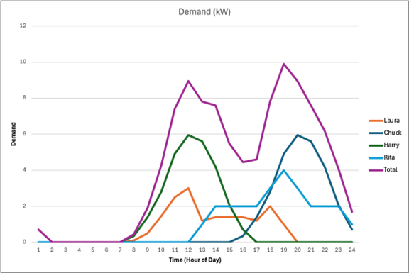 Demand (kW) over 24 hours for four residents (Laura, Chuck, Harry, Rita) and their combined Total: individual peaks are modest and staggered through the day, but the Total curve reaches roughly 10 kW with a midday and an evening peak — showing how uncoordinated home charging stacks up.