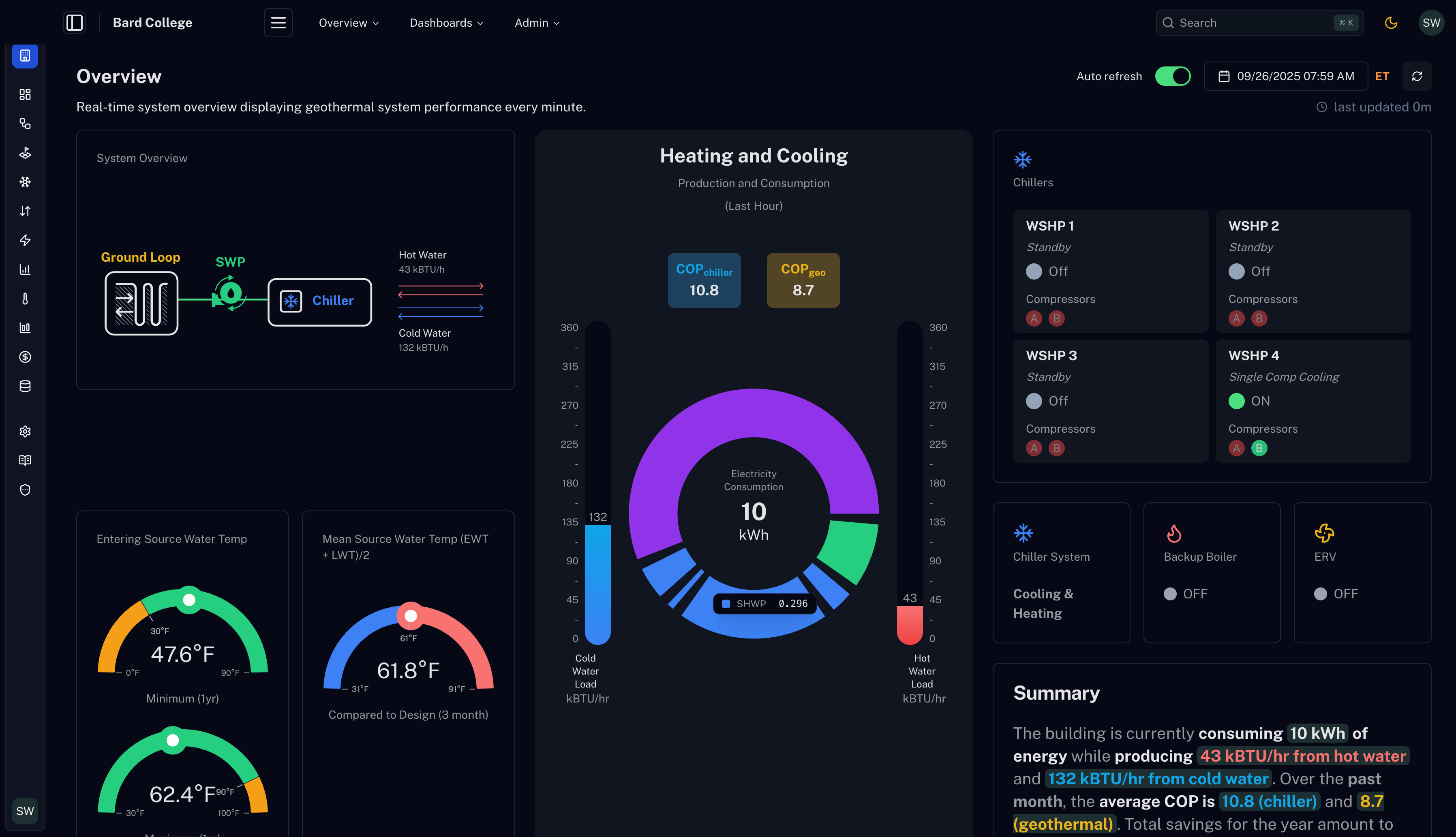 The bespoke geothermal monitoring portal in dark mode: a real-time overview for Bard College showing the ground-loop schematic, heating and cooling production, chiller and heat-pump status, source-water temperatures and a live COP summary.