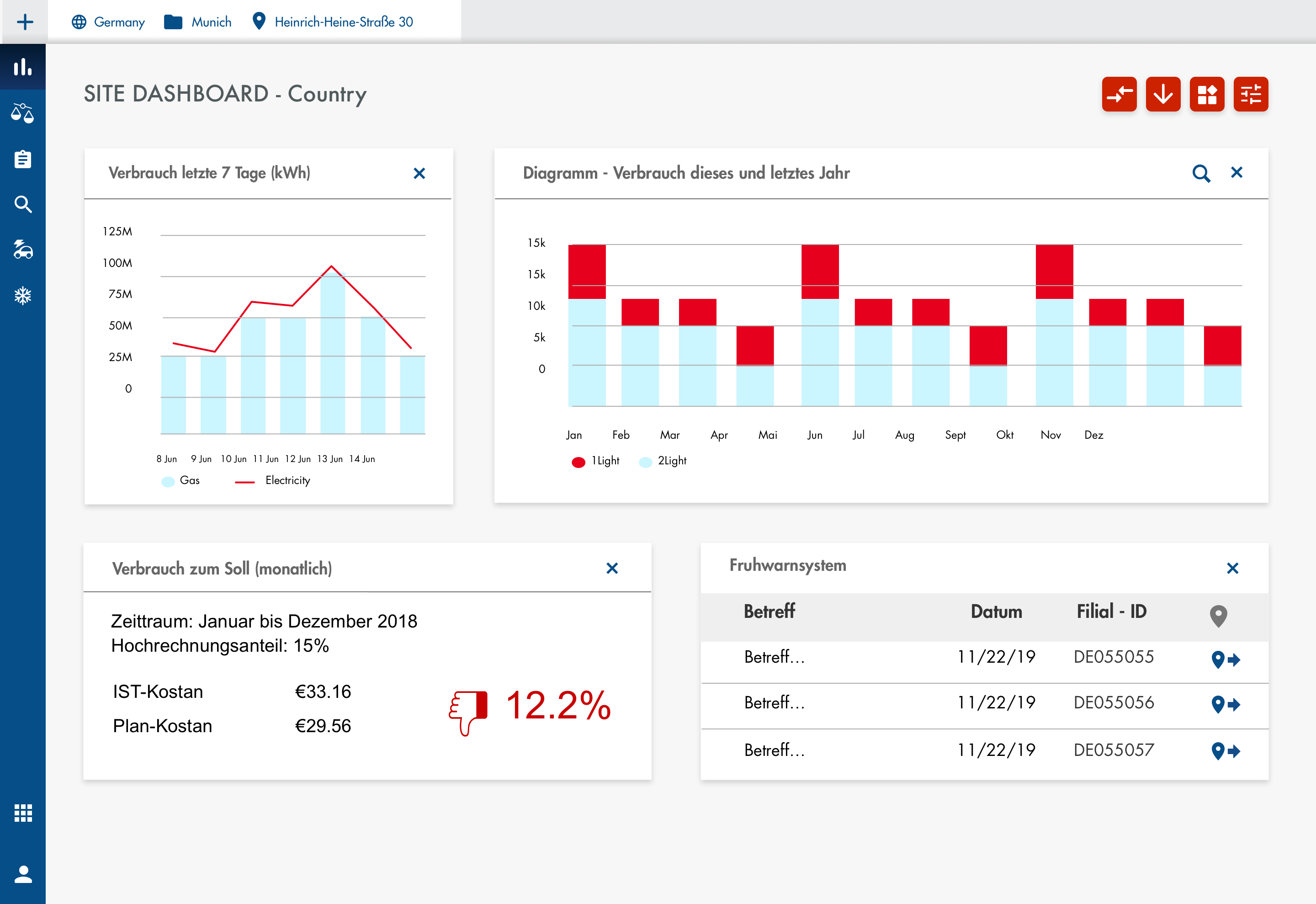 The retailer energy platform's Site Dashboard: consumption over the last 7 days (gas and electricity), a this-year-vs-last-year consumption chart, actual-vs-plan cost tracking flagging a 12.2% overrun, and an early-warning system listing flagged branches by ID and date.