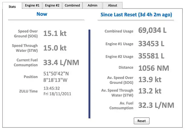 The bridge-mounted fuel monitoring display: a Stats tab showing speed over ground, speed through water, current fuel consumption and position now, alongside combined usage, distance and average fuel consumption since the last reset.