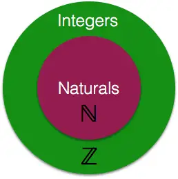 Integers Venn Diagram