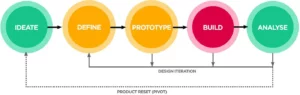 A five step design thinking process